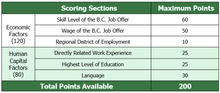 BC Provincial Nominee Program